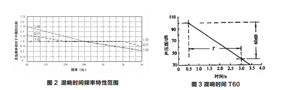 混響時間頻率